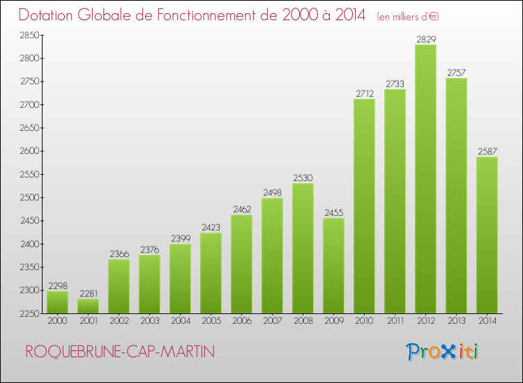 Evolution du montant de la Dotation Globale de Fonctionnement pour la commune de ROQUEBRUNE-CAP-MARTIN de 2000 à 2014 Evolution du montant de la Dotation Globale de Fonctionnement pour ROQUEBRUNE-CAP-MARTIN de 2000 à 2014