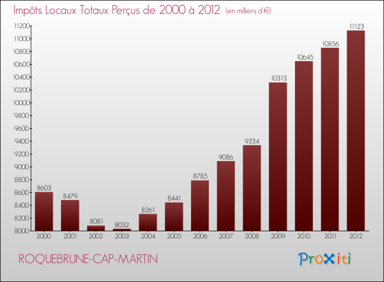 Evolution des Impôts Locaux pour la commune de ROQUEBRUNE-CAP-MARTIN de 2000 à 2012 Evolution des Impôts Locaux pour ROQUEBRUNE-CAP-MARTIN de 2000 à 2012