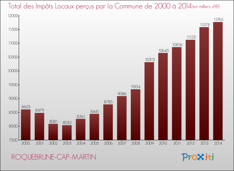Evolution des Impôts Locaux pour la commune de ROQUEBRUNE-CAP-MARTIN de 2000 à 2014 Evolution des Impôts Locaux pour ROQUEBRUNE-CAP-MARTIN de 2000 à 2014