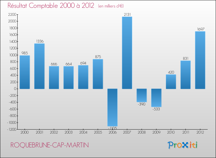 Evolution du résultat comptable pour la commune de ROQUEBRUNE-CAP-MARTIN de 2000 à 2012 Evolution du résultat comptable pour ROQUEBRUNE-CAP-MARTIN de 2000 à 2012