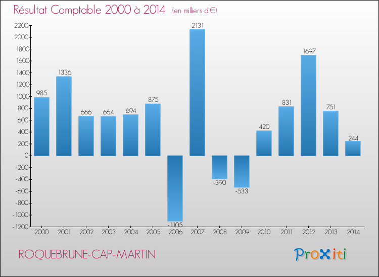 Evolution du résultat comptable pour la commune de ROQUEBRUNE-CAP-MARTIN de 2000 à 2014 Evolution du résultat comptable pour ROQUEBRUNE-CAP-MARTIN de 2000 à 2014
