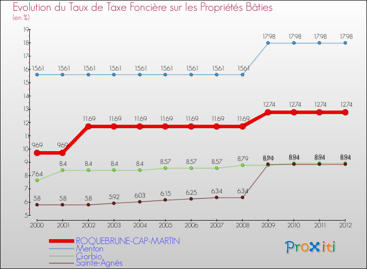 Evolution du taux de la taxe foncière sur le bati pour ROQUEBRUNE-CAP-MARTIN et les communes proches de 2000 à 2012 Comparaison des taux de taxe foncière sur le bati pour ROQUEBRUNE-CAP-MARTIN et les communes voisines de 2000 à 2012