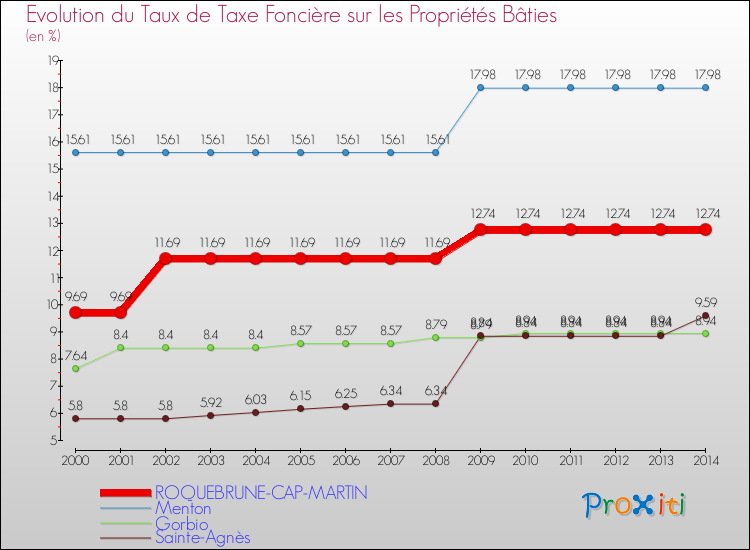 Evolution du taux de la taxe foncière sur le bati pour ROQUEBRUNE-CAP-MARTIN et les communes proches de 2000 à 2014 Comparaison des taux de taxe foncière sur le bati pour ROQUEBRUNE-CAP-MARTIN et les communes voisines de 2000 à 2014