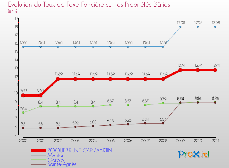 Evolution du taux de la taxe foncière sur le bati pour ROQUEBRUNE-CAP-MARTIN et les communes proches Comparaison des taux de taxe foncière sur le bati pour ROQUEBRUNE-CAP-MARTIN et les communes voisines