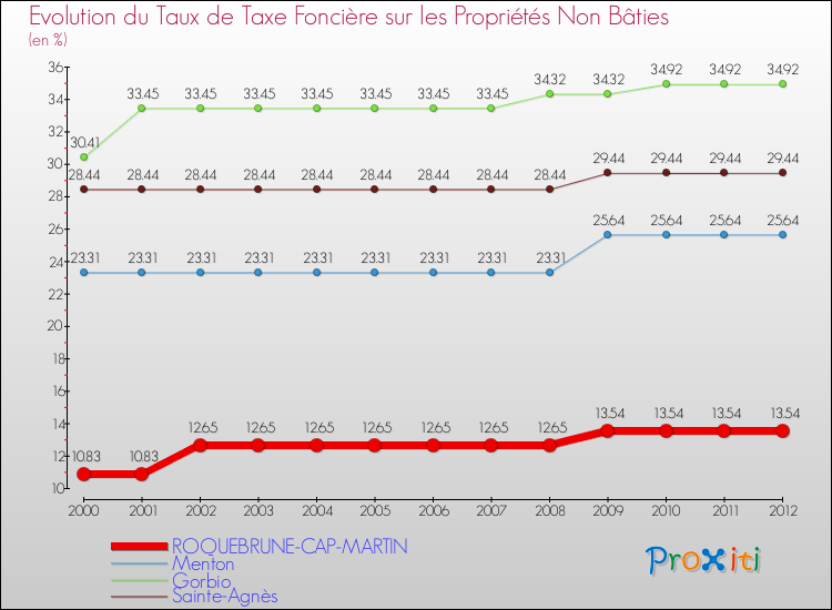 Evolution du taux de la taxe foncière sur les immeubles et terrains non batis pour ROQUEBRUNE-CAP-MARTIN et les communes proches de 2000 à 2012 Comparaison des taux de la taxe foncière sur les immeubles et terrains non batis pour ROQUEBRUNE-CAP-MARTIN et les communes voisines de 2000 à 2012