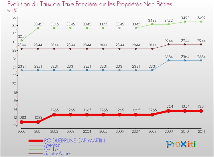 Evolution du taux de la taxe foncière sur les immeubles et terrains non batis pour ROQUEBRUNE-CAP-MARTIN et les communes proches Comparaison des taux de la taxe foncière sur les immeubles et terrains non batis pour ROQUEBRUNE-CAP-MARTIN et les communes voisines