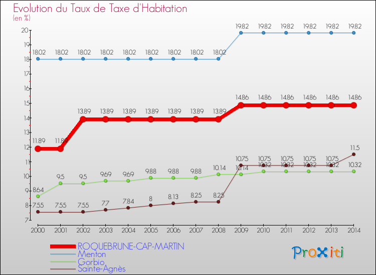 Evolution du taux de la taxe d'habitation pour ROQUEBRUNE-CAP-MARTIN et les communes proches de 2000 à 2014 Comparaison des taux de la taxe d'habitation pour ROQUEBRUNE-CAP-MARTIN et les communes voisines de 2000 à 2014