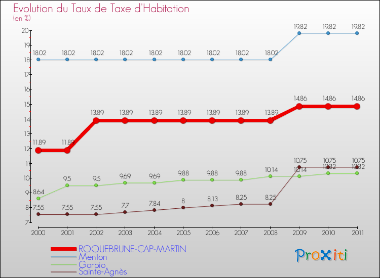 Evolution du taux de la taxe d'habitation pour ROQUEBRUNE-CAP-MARTIN et les communes proches Comparaison des taux de la taxe d'habitation pour ROQUEBRUNE-CAP-MARTIN et les communes voisines