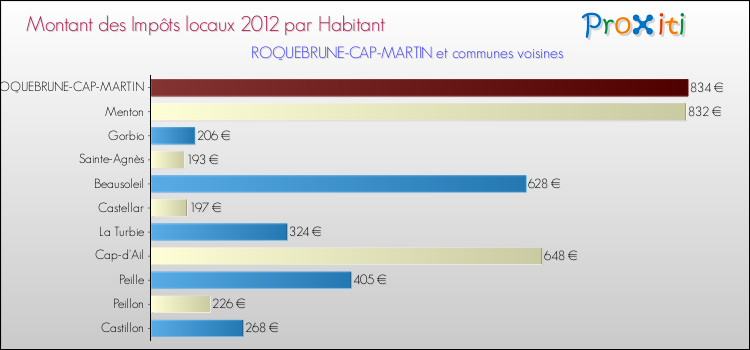 Montant des impôts locaux par Habitant pour ROQUEBRUNE-CAP-MARTIN et les communes proches Comparaison des impôts locaux par habitant pour ROQUEBRUNE-CAP-MARTIN et les communes voisines