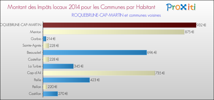 Montant des impôts locaux par Habitant pour ROQUEBRUNE-CAP-MARTIN et les communes proches en 2014 Comparaison des impôts locaux par habitant pour ROQUEBRUNE-CAP-MARTIN et les communes voisines en 2014