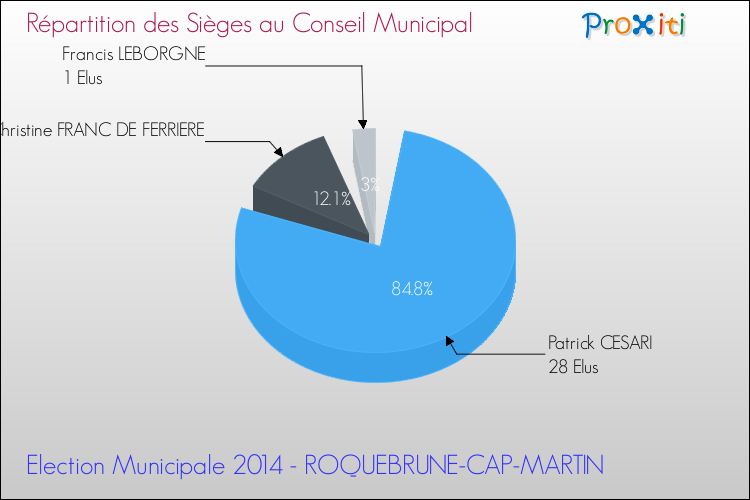 Répartition des élus au conseil municipal entre les listes à l'issue du 1er Tour des Elections Municipales 2014 de la commune de ROQUEBRUNE-CAP-MARTIN Elections Municipales 2014 - Répartition des élus au conseil municipal entre les listes à l'issue du 1er Tour pour la commune de ROQUEBRUNE-CAP-MARTIN