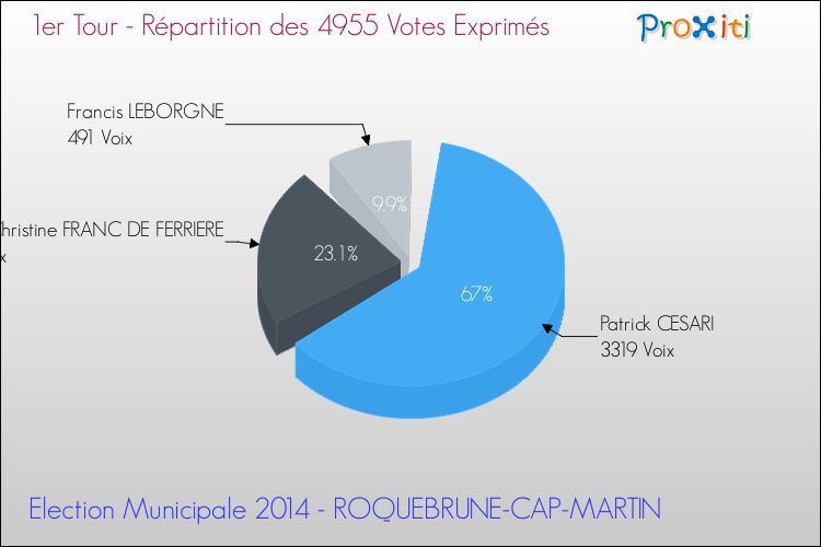Répartition des votes exprimés au 1er Tour des Elections Municipales 2014 de la commune de ROQUEBRUNE-CAP-MARTIN Elections Municipales 2014 - Répartition des votes exprimés au 1er Tour pour la commune de ROQUEBRUNE-CAP-MARTIN