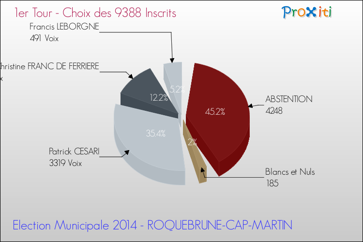 Résultats par rapport aux inscrits au 1er Tour des Elections Municipales 2014 de la commune de ROQUEBRUNE-CAP-MARTIN Elections Municipales 2014 - Résultats par rapport aux inscrits au 1er Tour pour la commune de ROQUEBRUNE-CAP-MARTIN