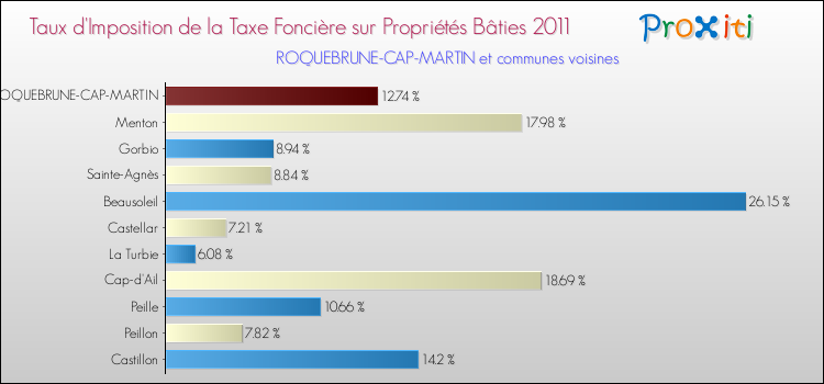 Taux d'imposition de la taxe foncière sur le bati 2011 pour ROQUEBRUNE-CAP-MARTIN et les communes proches Comparaison des taux d'imposition de la taxe foncière sur le bati 2011 pour ROQUEBRUNE-CAP-MARTIN et les communes voisines