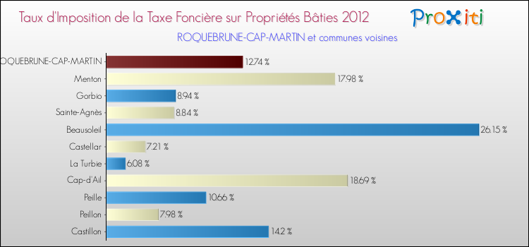 Taux d'imposition de la taxe foncière sur le bati 2012 pour ROQUEBRUNE-CAP-MARTIN et les communes proches Comparaison des taux d'imposition de la taxe foncière sur le bati 2012 pour ROQUEBRUNE-CAP-MARTIN et les communes voisines
