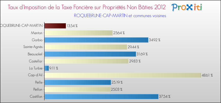 Taux d'imposition de la taxe foncière sur les immeubles et terrains non batis 2012 pour ROQUEBRUNE-CAP-MARTIN et les communes proches Comparaison des taux d'imposition de la taxe foncière sur les immeubles et terrains non batis 2012 pour ROQUEBRUNE-CAP-MARTIN et les communes voisines