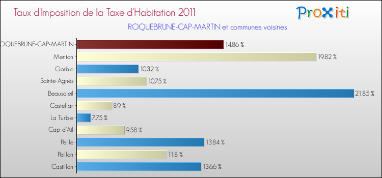 Taux d'imposition de la taxe d'habitation 2011 pour ROQUEBRUNE-CAP-MARTIN et les communes proches Comparaison des taux d'imposition de la taxe d'habitation 2011 pour ROQUEBRUNE-CAP-MARTIN et les communes voisines