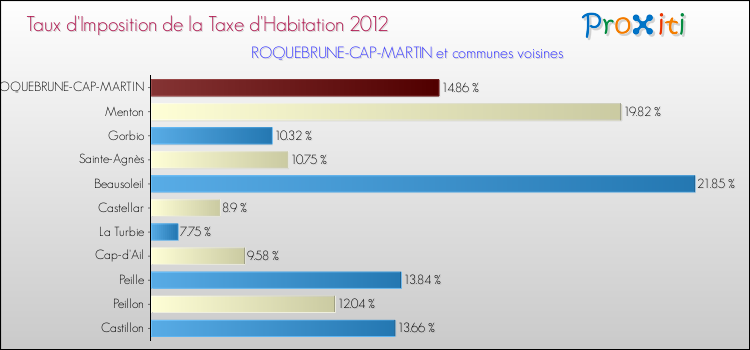 Taux d'imposition de la taxe d'habitation 2012 pour ROQUEBRUNE-CAP-MARTIN et les communes proches Comparaison des taux d'imposition de la taxe d'habitation 2012 pour ROQUEBRUNE-CAP-MARTIN et les communes voisines