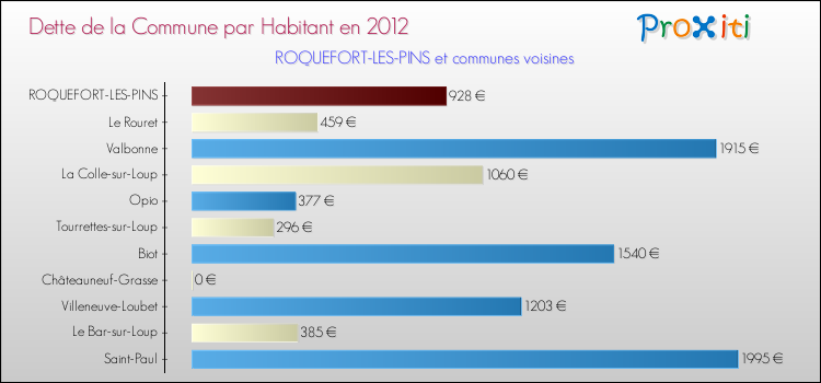 Dette par habitant de la commune en 2012 pour ROQUEFORT-LES-PINS et les communes proches Comparaison de la dette par habitant de la commune en 2012 pour ROQUEFORT-LES-PINS et les communes voisines