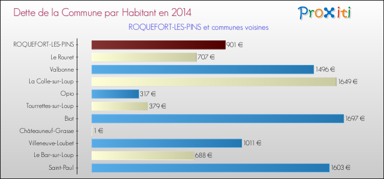 Dette par habitant de la commune en 2014 pour ROQUEFORT-LES-PINS et les communes proches Comparaison de la dette par habitant de la commune en 2014 pour ROQUEFORT-LES-PINS et les communes voisines