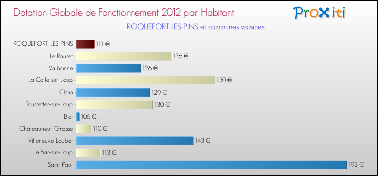 Montant des dotations globales de fonctionnement DGF par Habitant pour ROQUEFORT-LES-PINS et les communes proches Comparaison des des dotations globales de fonctionnement DGF par habitant pour ROQUEFORT-LES-PINS et les communes voisines