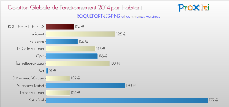Montant des dotations globales de fonctionnement DGF par Habitant pour ROQUEFORT-LES-PINS et les communes proches en 2014. Comparaison des des dotations globales de fonctionnement DGF par habitant pour ROQUEFORT-LES-PINS et les communes voisines en 2014.