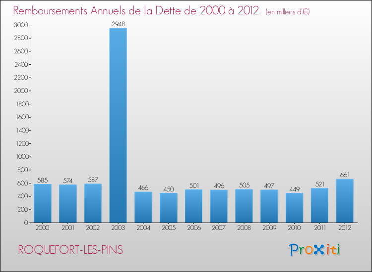 Evolution de l'annuité de la dette pour la commune de ROQUEFORT-LES-PINS de 2000 à 2012 Annuités de la dette pour ROQUEFORT-LES-PINS de 2000 à 2012