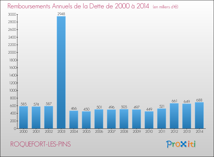 Evolution de l'annuité de la dette pour la commune de ROQUEFORT-LES-PINS de 2000 à 2014 Annuités de la dette pour ROQUEFORT-LES-PINS de 2000 à 2014