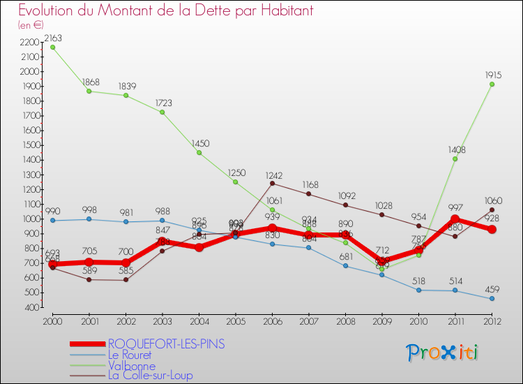 Evolution de la dette par habitant pour la commune de ROQUEFORT-LES-PINS et les communes proches de 2000 à 2012 Comparaison de la dette par habitant pour ROQUEFORT-LES-PINS et les communes voisines de 2000 à 2012