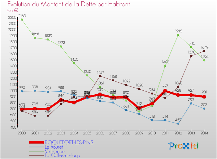 Evolution de la dette par habitant pour la commune de ROQUEFORT-LES-PINS et les communes proches de 2000 à 2014 Comparaison de la dette par habitant pour ROQUEFORT-LES-PINS et les communes voisines de 2000 à 2014