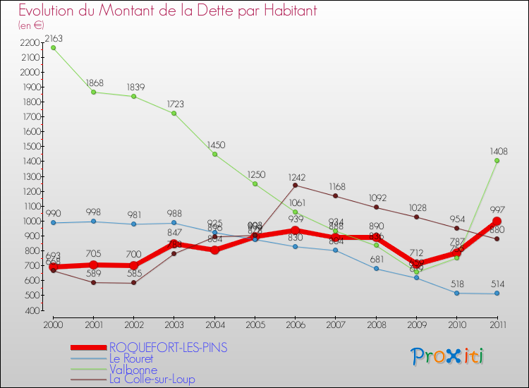 Evolution de la dette par habitant pour la commune de ROQUEFORT-LES-PINS et les communes proches Comparaison de la dette par habitant pour ROQUEFORT-LES-PINS et les communes voisines