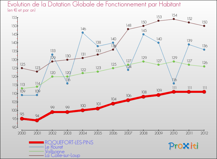 Evolution et montant de la dotation globale de fonctionnement par Habitant pour ROQUEFORT-LES-PINS et les communes proches Comparaison des dotations globales de fonctionnement par habitant pour ROQUEFORT-LES-PINS et les communes voisines