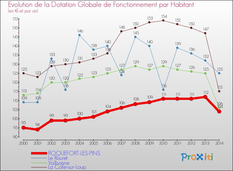 Evolution et montant de la dotation globale de fonctionnement par Habitant pour ROQUEFORT-LES-PINS et les communes proches de 2000 à 2014. Comparaison des dotations globales de fonctionnement par habitant pour ROQUEFORT-LES-PINS et les communes voisines de 2000 à 2014.