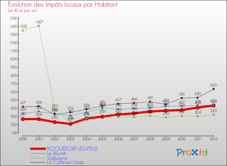Evolution et montant des impôts locaux par Habitant pour ROQUEFORT-LES-PINS et les communes proches Comparaison des impôts locaux par habitant pour ROQUEFORT-LES-PINS et les communes voisines