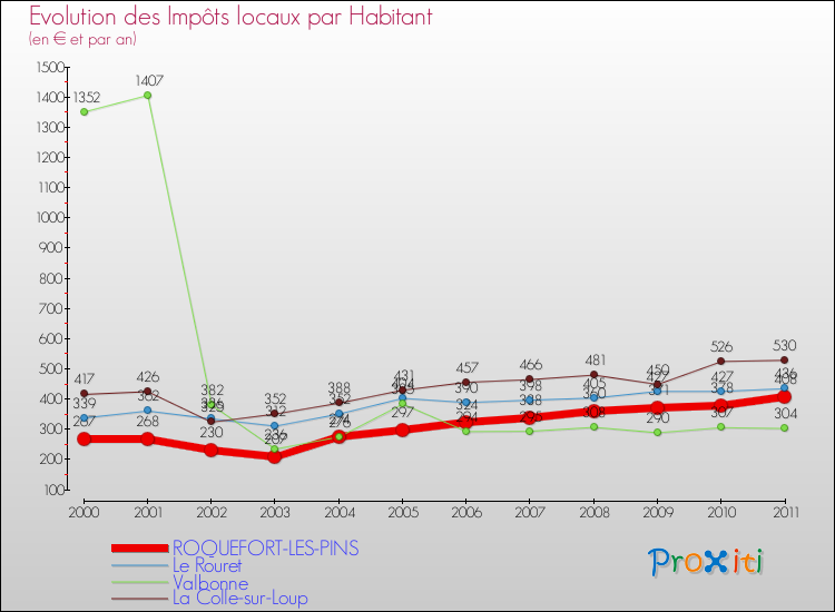 Evolution et montant des impôts locaux par Habitant pour ROQUEFORT-LES-PINS et les communes proches Comparaison des impôts locaux par habitant pour ROQUEFORT-LES-PINS et les communes voisines