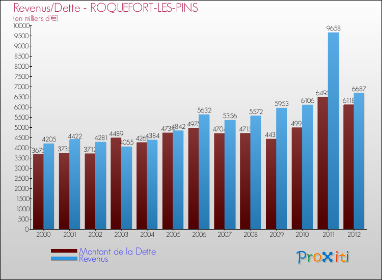 Evolution comparée de la dette et des revenus pour la commune de ROQUEFORT-LES-PINS de 2000 à 2012 Comparaison de la dette et des revenus pour ROQUEFORT-LES-PINS de 2000 à 2012