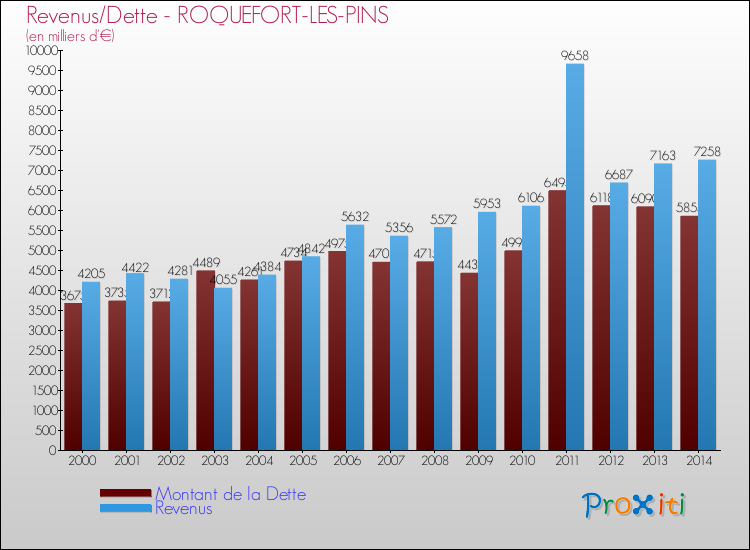 Evolution comparée de la dette et des revenus pour la commune de ROQUEFORT-LES-PINS de 2000 à 2014 Comparaison de la dette et des revenus pour ROQUEFORT-LES-PINS de 2000 à 2014