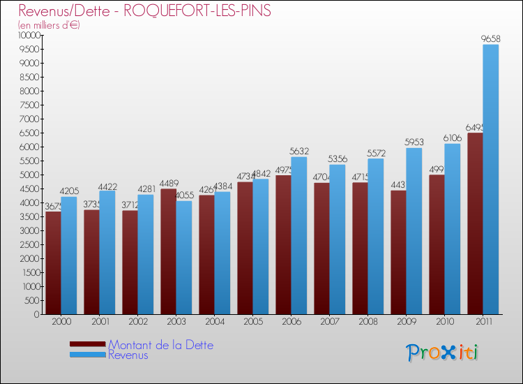 Evolution comparée de la dette et des revenus pour la commune de ROQUEFORT-LES-PINS de 2000 à 2011 Comparaison de la dette et des revenus pour ROQUEFORT-LES-PINS de 2000 à 2011