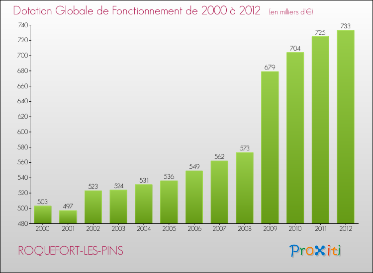 Evolution du montant de la Dotation Globale de Fonctionnement pour la commune de ROQUEFORT-LES-PINS de 2000 à 2012 Evolution du montant de la Dotation Globale de Fonctionnement pour ROQUEFORT-LES-PINS de 2000 à 2012