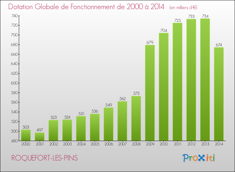 Evolution du montant de la Dotation Globale de Fonctionnement pour la commune de ROQUEFORT-LES-PINS de 2000 à 2014 Evolution du montant de la Dotation Globale de Fonctionnement pour ROQUEFORT-LES-PINS de 2000 à 2014