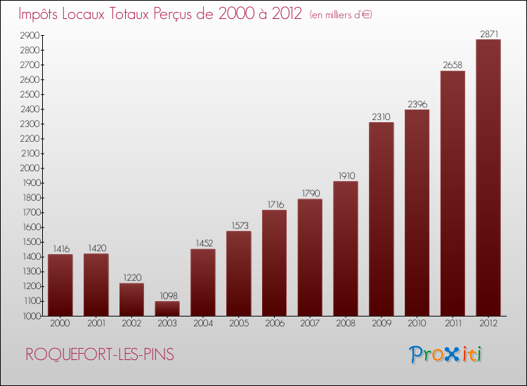 Evolution des Impôts Locaux pour la commune de ROQUEFORT-LES-PINS de 2000 à 2012 Evolution des Impôts Locaux pour ROQUEFORT-LES-PINS de 2000 à 2012