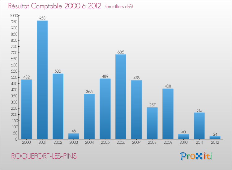Evolution du résultat comptable pour la commune de ROQUEFORT-LES-PINS de 2000 à 2012 Evolution du résultat comptable pour ROQUEFORT-LES-PINS de 2000 à 2012