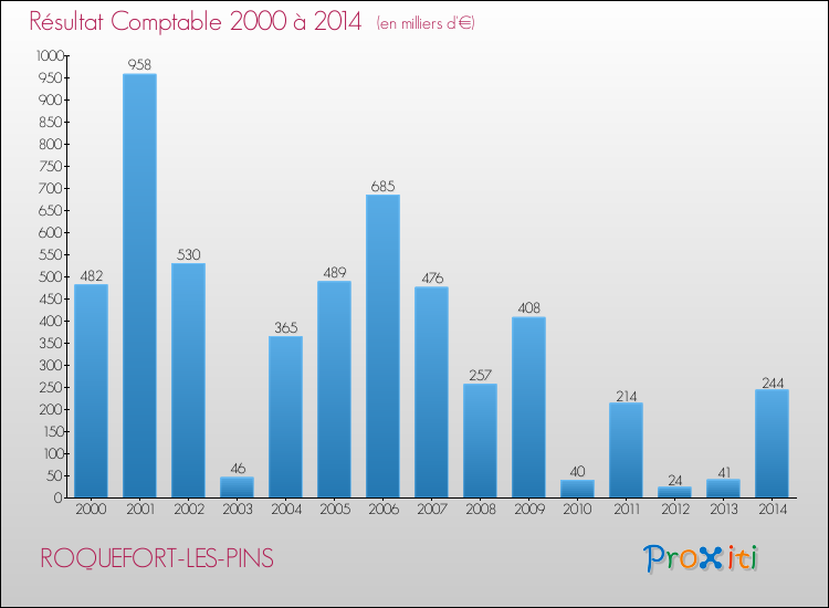 Evolution du résultat comptable pour la commune de ROQUEFORT-LES-PINS de 2000 à 2014 Evolution du résultat comptable pour ROQUEFORT-LES-PINS de 2000 à 2014