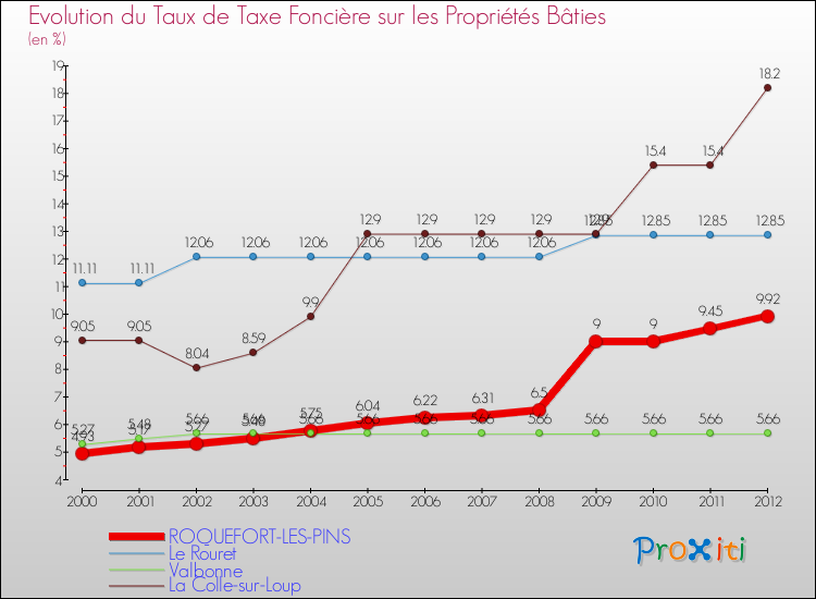 Evolution du taux de la taxe foncière sur le bati pour ROQUEFORT-LES-PINS et les communes proches de 2000 à 2012 Comparaison des taux de taxe foncière sur le bati pour ROQUEFORT-LES-PINS et les communes voisines de 2000 à 2012