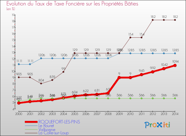 Evolution du taux de la taxe foncière sur le bati pour ROQUEFORT-LES-PINS et les communes proches de 2000 à 2014 Comparaison des taux de taxe foncière sur le bati pour ROQUEFORT-LES-PINS et les communes voisines de 2000 à 2014
