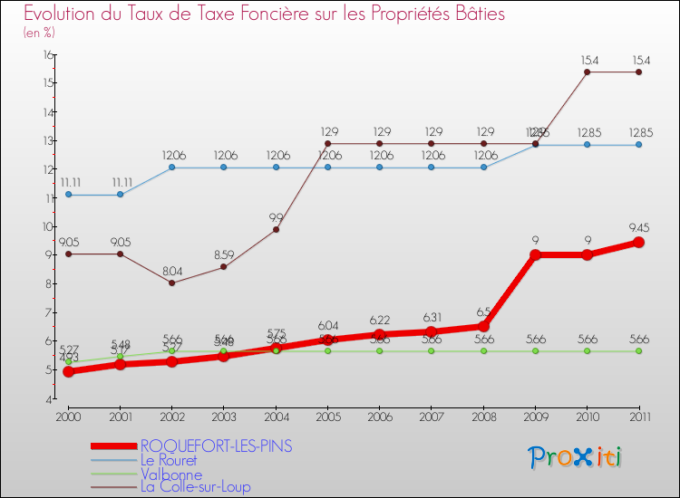 Evolution du taux de la taxe foncière sur le bati pour ROQUEFORT-LES-PINS et les communes proches Comparaison des taux de taxe foncière sur le bati pour ROQUEFORT-LES-PINS et les communes voisines