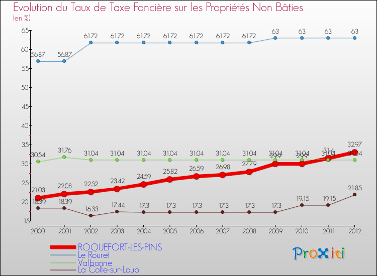 Evolution du taux de la taxe foncière sur les immeubles et terrains non batis pour ROQUEFORT-LES-PINS et les communes proches de 2000 à 2012 Comparaison des taux de la taxe foncière sur les immeubles et terrains non batis pour ROQUEFORT-LES-PINS et les communes voisines de 2000 à 2012