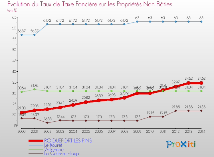 Evolution du taux de la taxe foncière sur les immeubles et terrains non batis pour ROQUEFORT-LES-PINS et les communes proches de 2000 à 2014 Comparaison des taux de la taxe foncière sur les immeubles et terrains non batis pour ROQUEFORT-LES-PINS et les communes voisines de 2000 à 2014