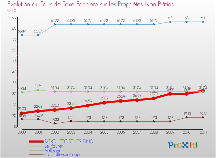 Evolution du taux de la taxe foncière sur les immeubles et terrains non batis pour ROQUEFORT-LES-PINS et les communes proches Comparaison des taux de la taxe foncière sur les immeubles et terrains non batis pour ROQUEFORT-LES-PINS et les communes voisines