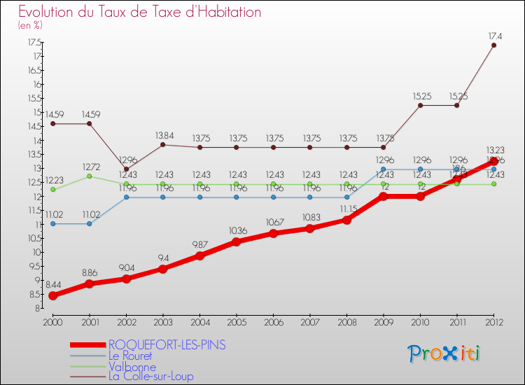 Evolution du taux de la taxe d'habitation pour ROQUEFORT-LES-PINS et les communes proches Comparaison des taux de la taxe d'habitation pour ROQUEFORT-LES-PINS et les communes voisines